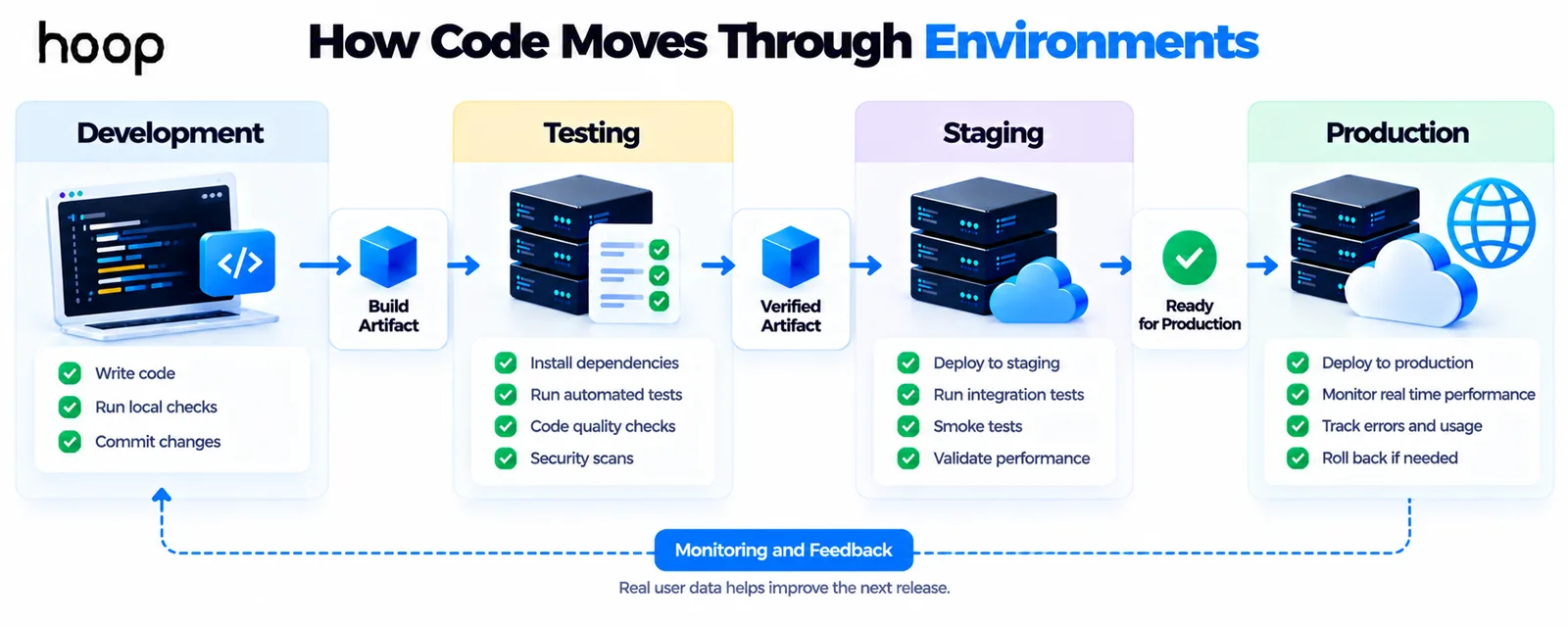 Code moving from development through testing, staging, and production, with a build artifact verified once and promoted forward, and monitoring feeding back into the next release