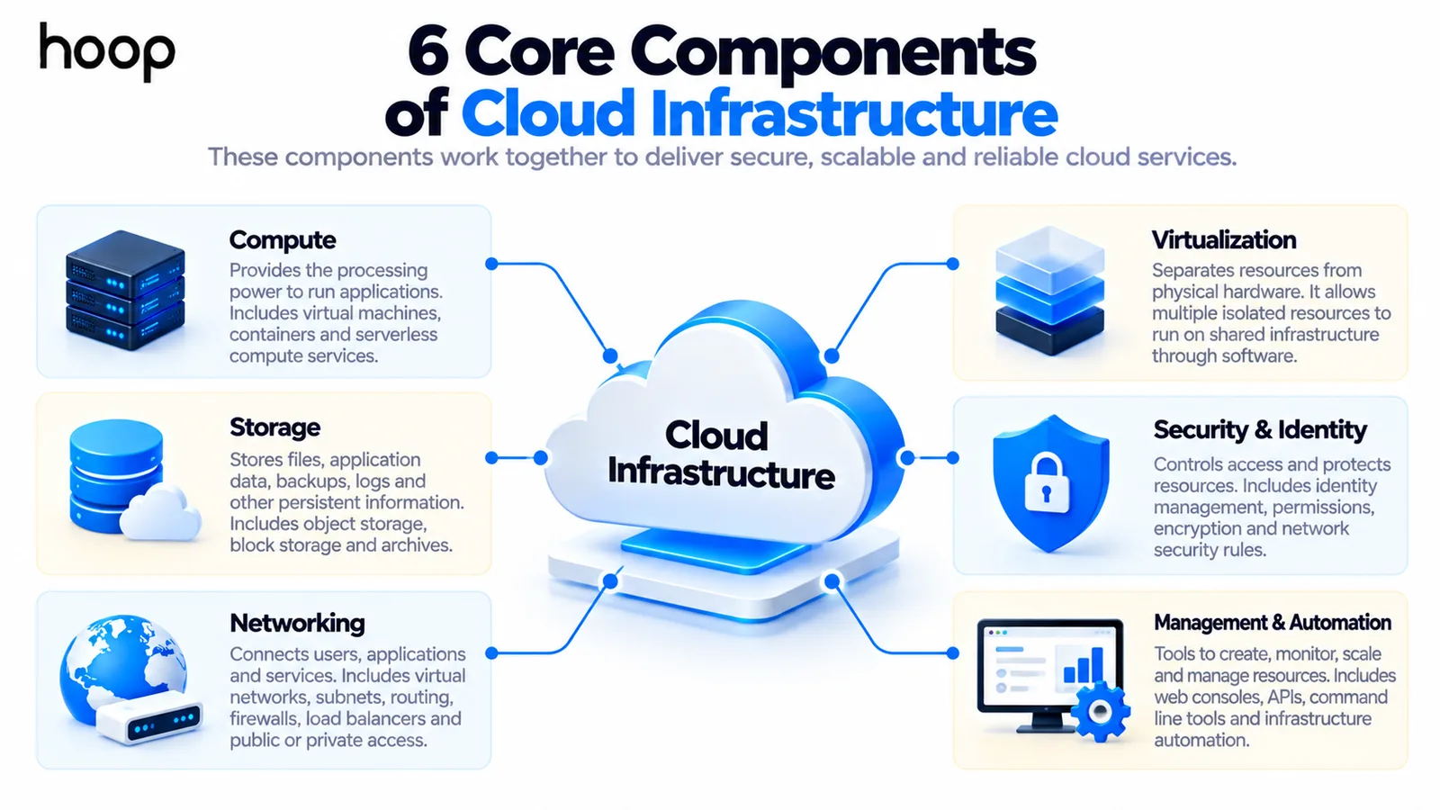 The six core components of cloud infrastructure around a central cloud: compute, storage, networking, virtualization, security and identity, and management and automation