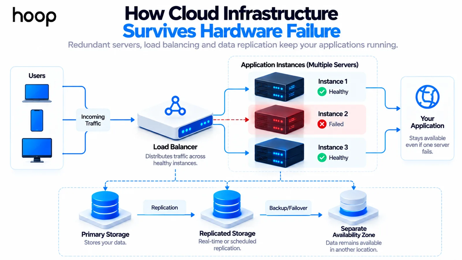 Traffic from users passing through a load balancer to three application instances, with one failed instance bypassed, and primary storage replicating to a second copy and a separate availability zone