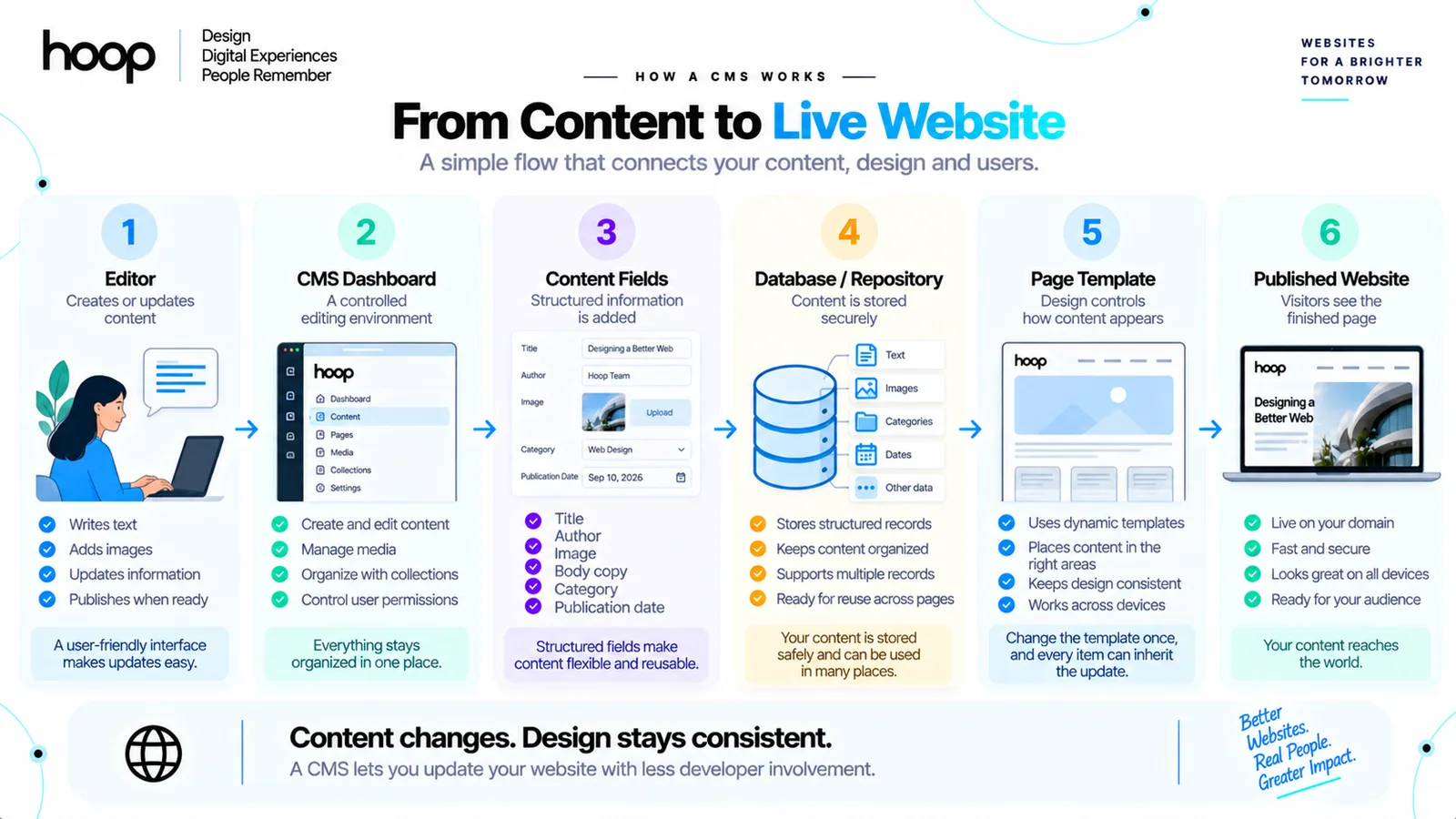 Six-step flow from content to live website — editor, CMS dashboard, content fields, database or repository, page template, published website