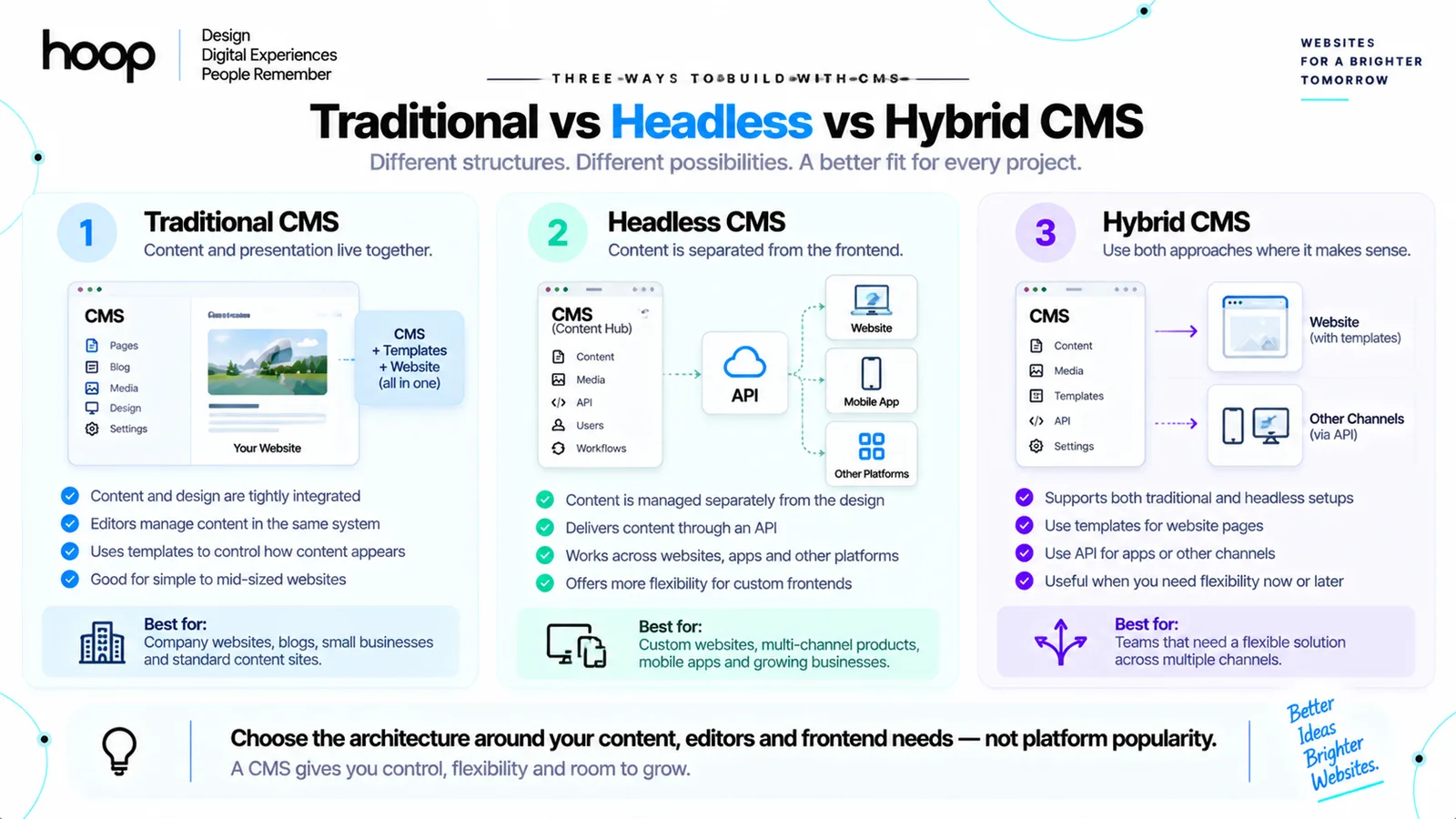 Comparison of traditional, headless, and hybrid CMS architectures showing where content, templates, APIs, and frontend channels sit in each