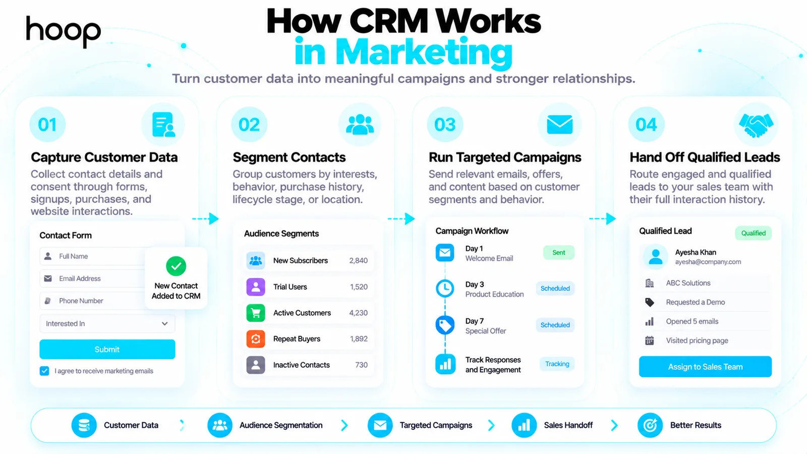 Four-step CRM marketing process: capture customer data through forms with consent, segment contacts into audiences such as new subscribers and repeat buyers, run targeted campaigns across a multi-day workflow, and hand qualified leads to the sales team with their interaction history