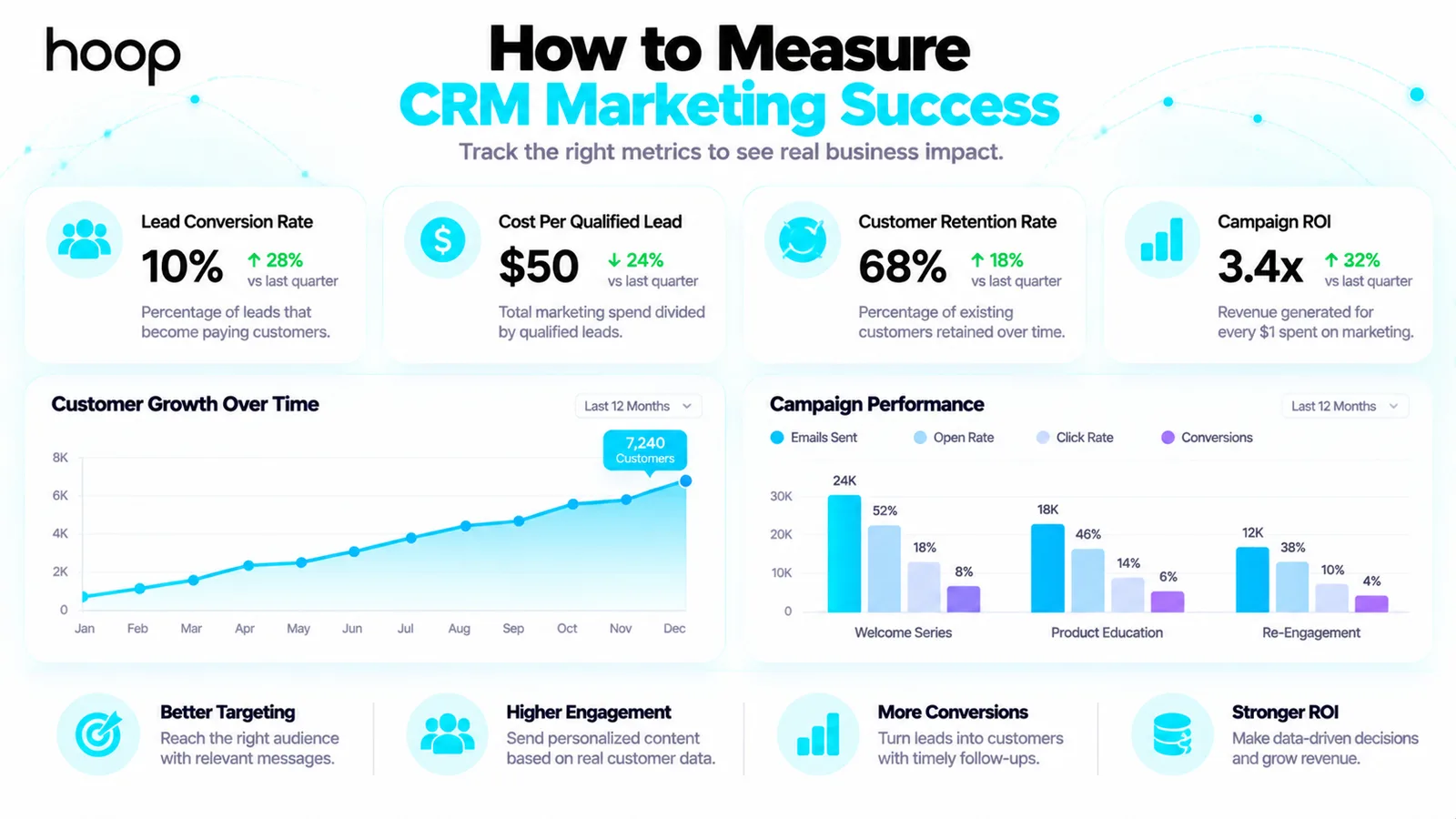 CRM marketing measurement dashboard showing lead conversion rate, cost per qualified lead, customer retention rate, and campaign return on investment alongside customer growth and campaign performance charts