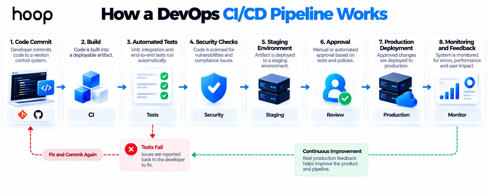 Eight-stage DevOps CI/CD pipeline from code commit and build through automated tests, security checks, staging, approval, production deployment, and monitoring, with failed tests routed back to the developer