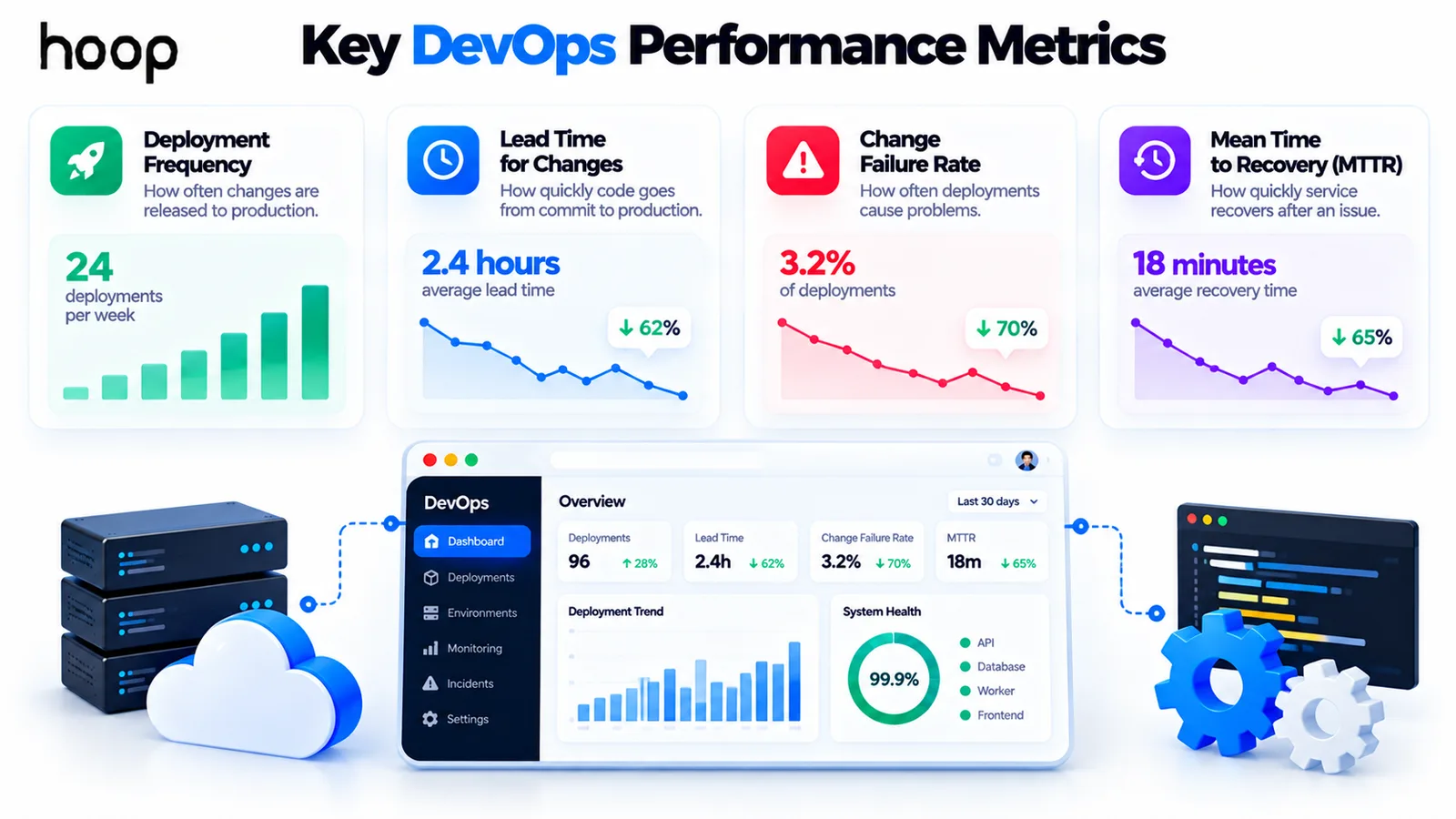 Key DevOps performance metrics on a dashboard: deployment frequency, lead time for changes, change failure rate, and mean time to recovery, each with a trend chart