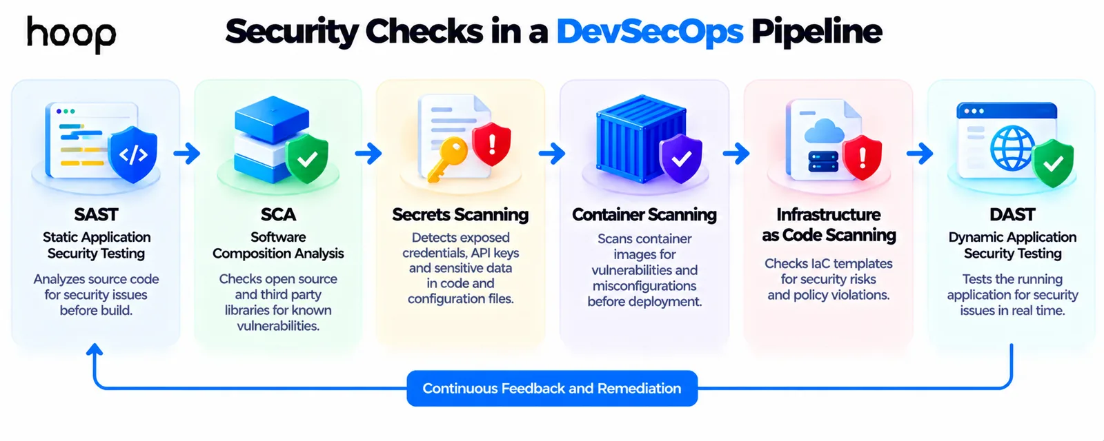 Six security checks in a DevSecOps pipeline — SAST, software composition analysis, secrets scanning, container scanning, infrastructure as code scanning, and DAST — feeding continuous remediation