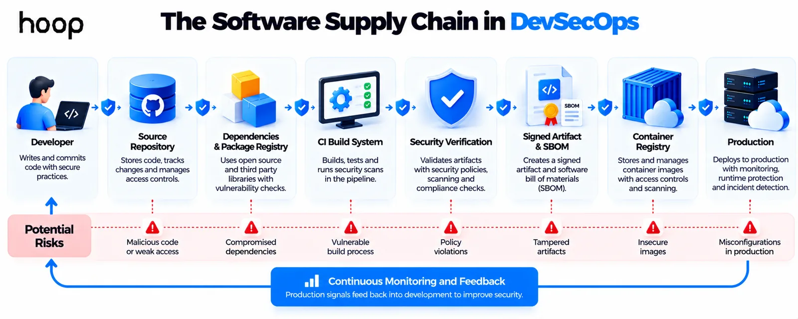 The software supply chain from developer and source repository through dependencies, CI build, security verification, signed artifact and SBOM, container registry, and production, with the risk at each stage listed underneath
