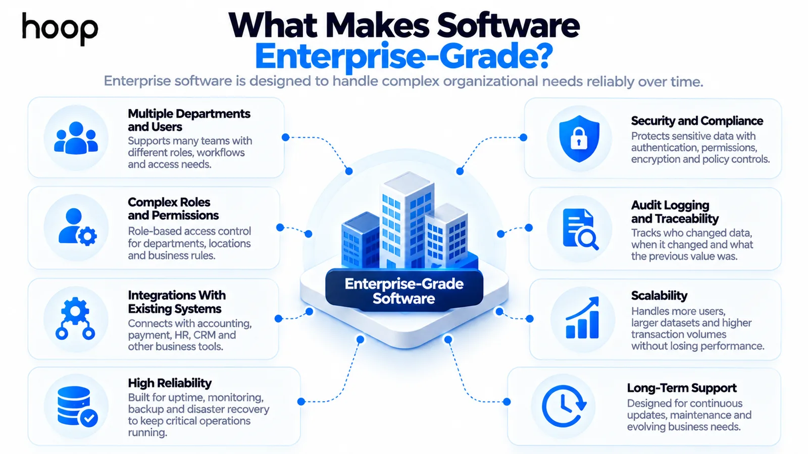 Eight attributes of enterprise-grade software arranged around a central hub: multiple departments and users, complex roles and permissions, integrations, high reliability, security and compliance, audit logging, scalability, and long-term support