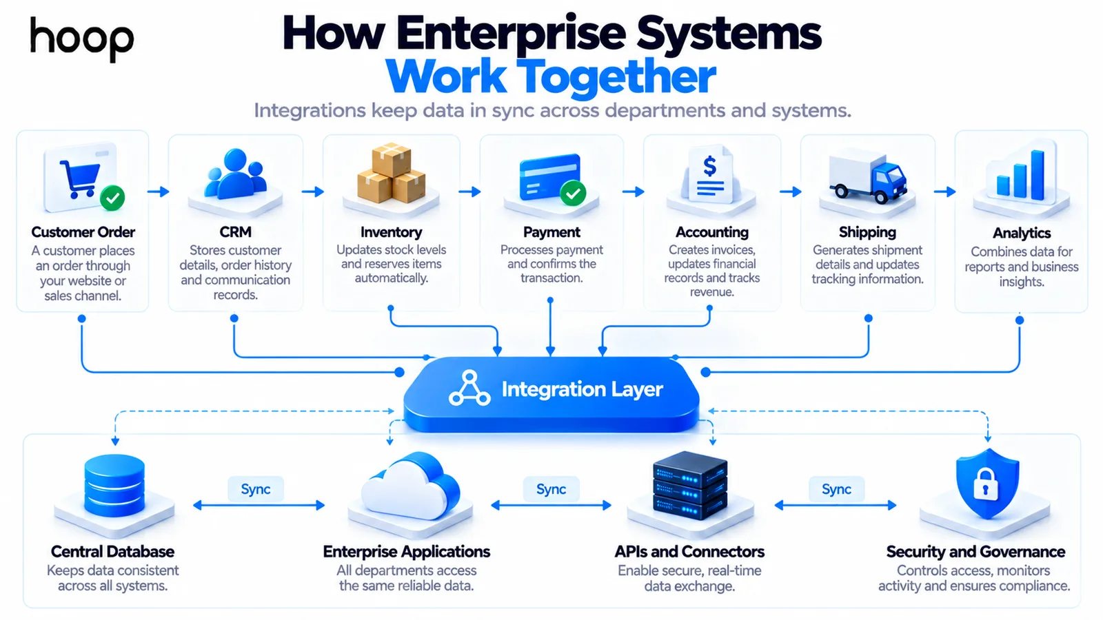 A customer order flowing through CRM, inventory, payment, accounting, shipping, and analytics, all connected by an integration layer to a central database, enterprise applications, APIs, and governance controls