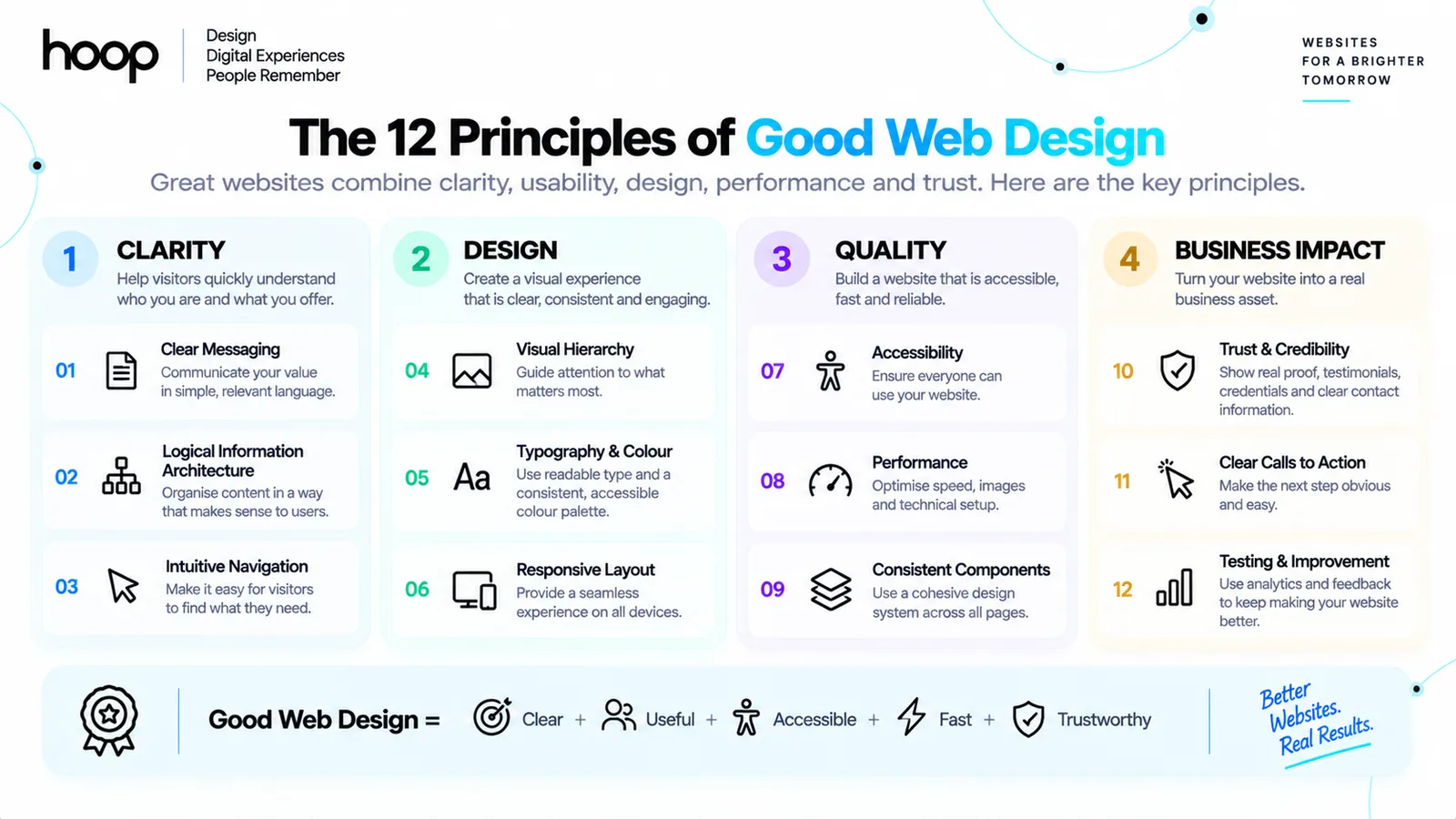 The 12 principles of good web design grouped as clarity, design, quality, and business impact — from clear messaging and information architecture through accessibility, performance, trust, and testing