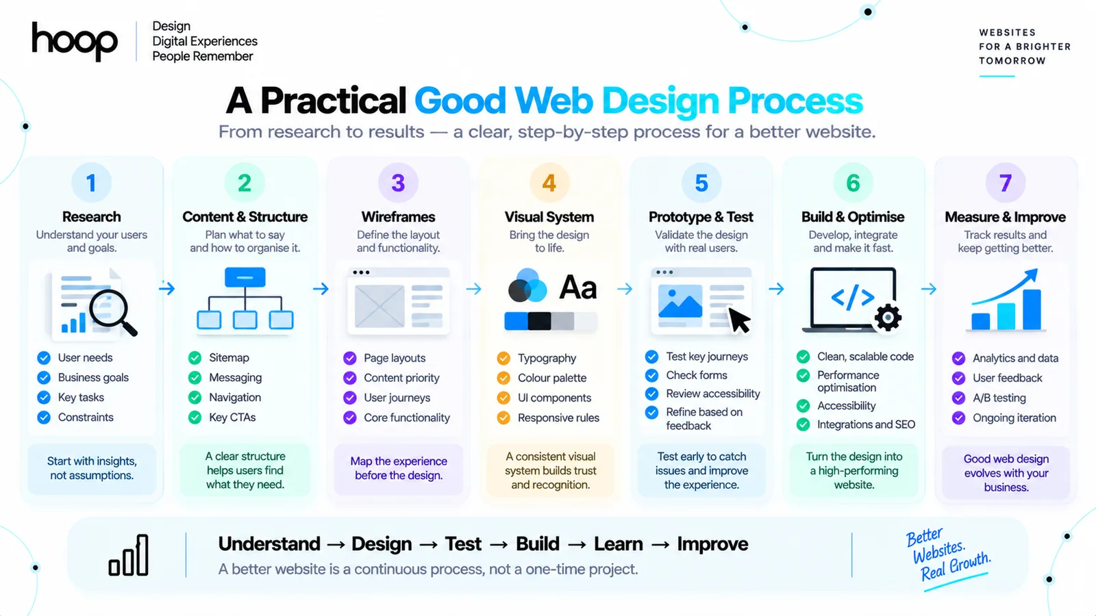 A practical seven-stage web design process — research, content and structure, wireframes, visual system, prototype and test, build and optimise, measure and improve