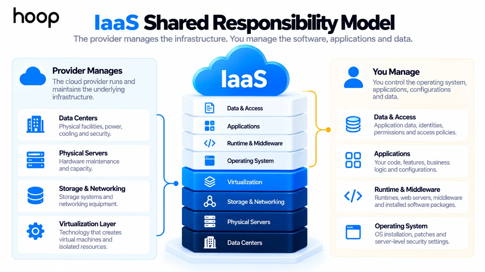 The IaaS shared responsibility model, with the provider managing data centers, physical servers, storage, networking, and virtualization, and the customer managing operating system, runtime, applications, and data