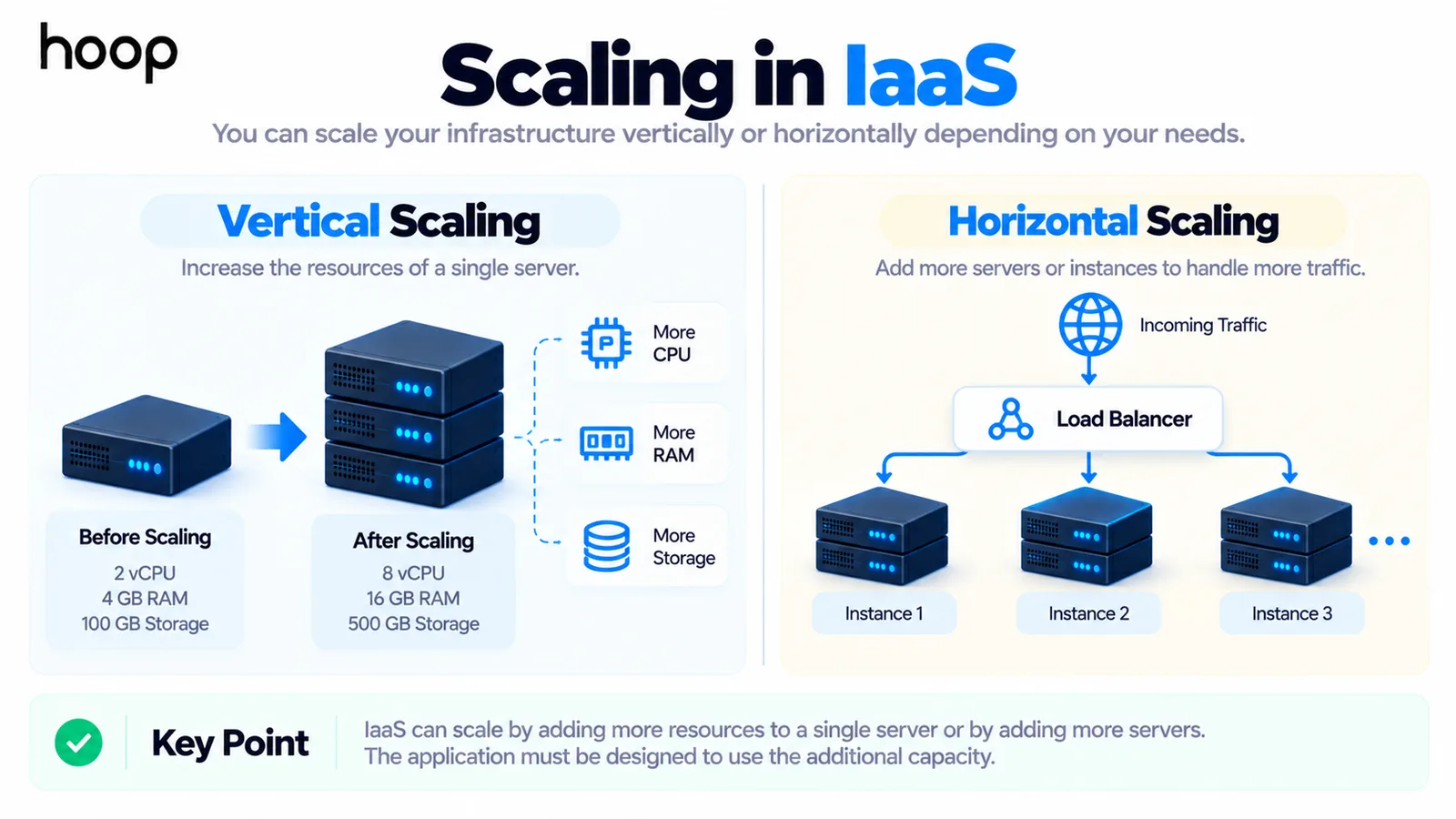 Vertical scaling adding CPU, RAM, and storage to one server compared with horizontal scaling distributing traffic across three instances behind a load balancer