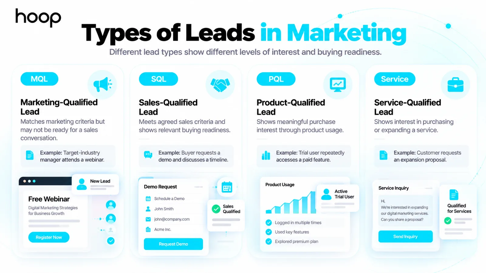 Four lead types compared: marketing-qualified lead from a webinar registration, sales-qualified lead from a demo request with a timeline, product-qualified lead from repeated use of a paid feature, and service-qualified lead from an expansion proposal request