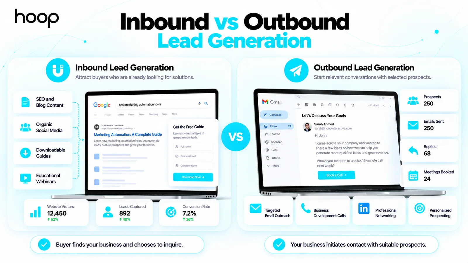 Inbound lead generation through SEO content, organic social, downloadable guides, and webinars compared with outbound lead generation through targeted email, business development calls, and professional networking