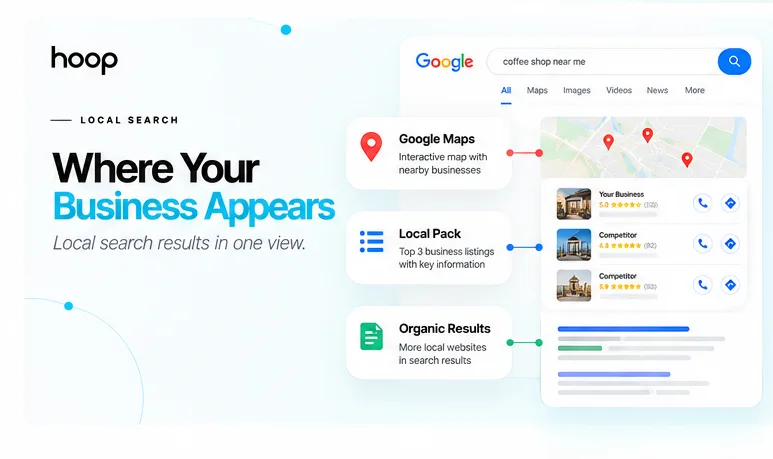 Where a business appears in local search — Google Maps, the local pack of three business listings, and localized organic results