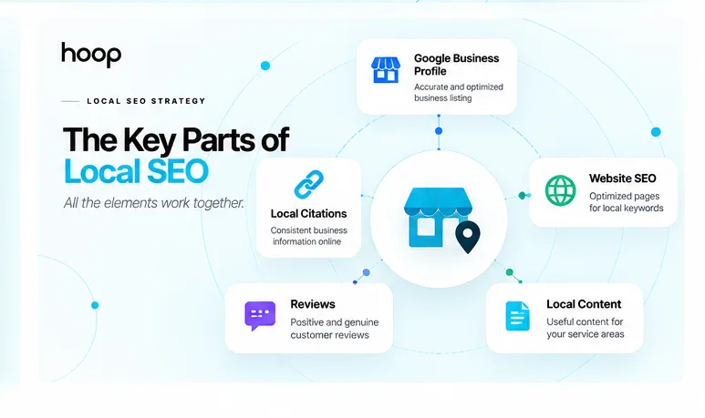The key parts of local SEO — Google Business Profile, website SEO, local citations, reviews, and local content — connected around a storefront