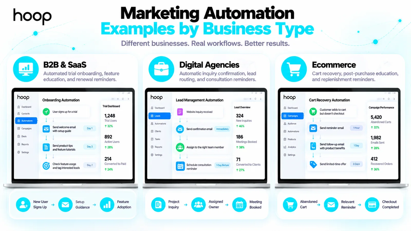 Marketing automation examples by business type: B2B and SaaS trial onboarding, digital agency inquiry confirmation and lead routing, and ecommerce cart recovery with follow-up emails