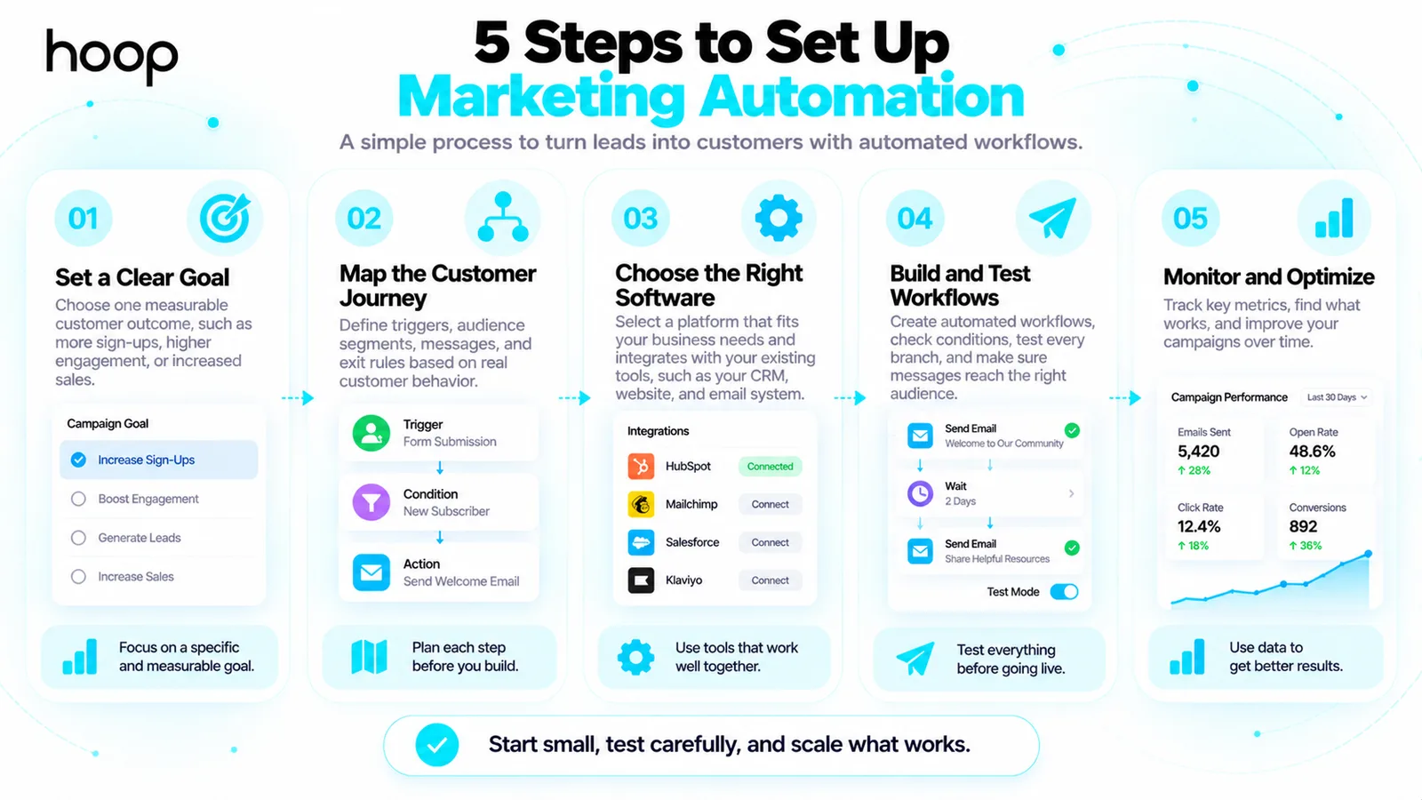 Five steps to set up marketing automation: set a clear goal, map the customer journey with triggers and conditions, choose software that integrates with your CRM, build and test every workflow branch, then monitor and optimize