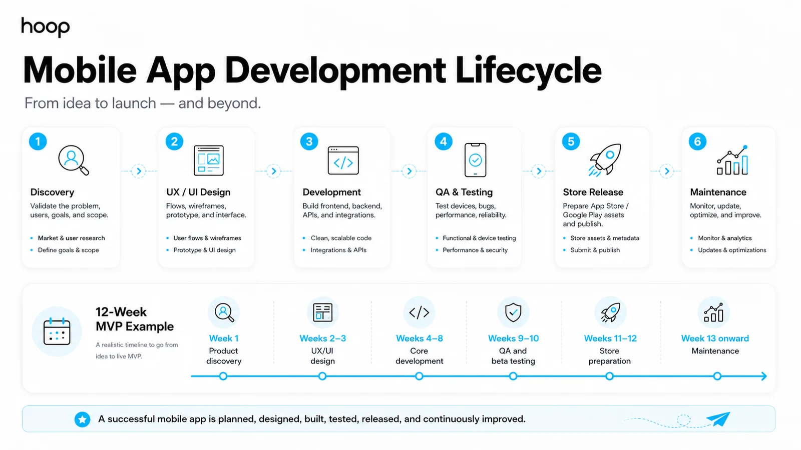 Six-stage mobile app development lifecycle from discovery to maintenance with a 12-week MVP timeline