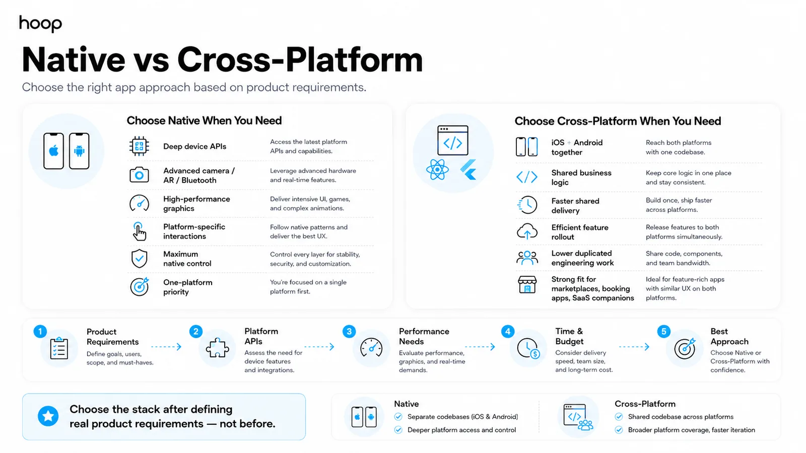 Comparison chart of when to choose native versus cross-platform mobile app development
