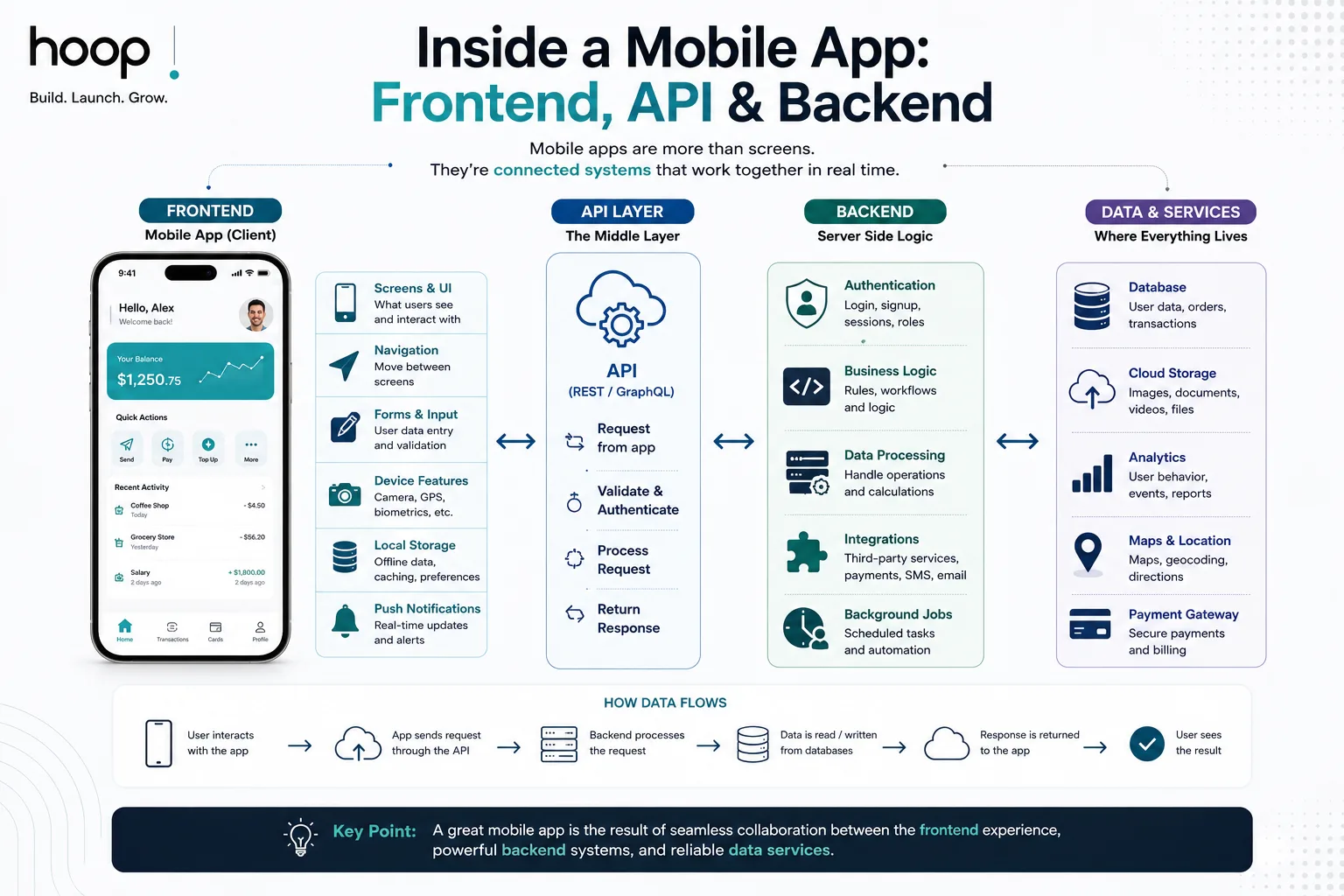 Diagram of a mobile app frontend, API layer, backend, and data services and how requests flow between them
