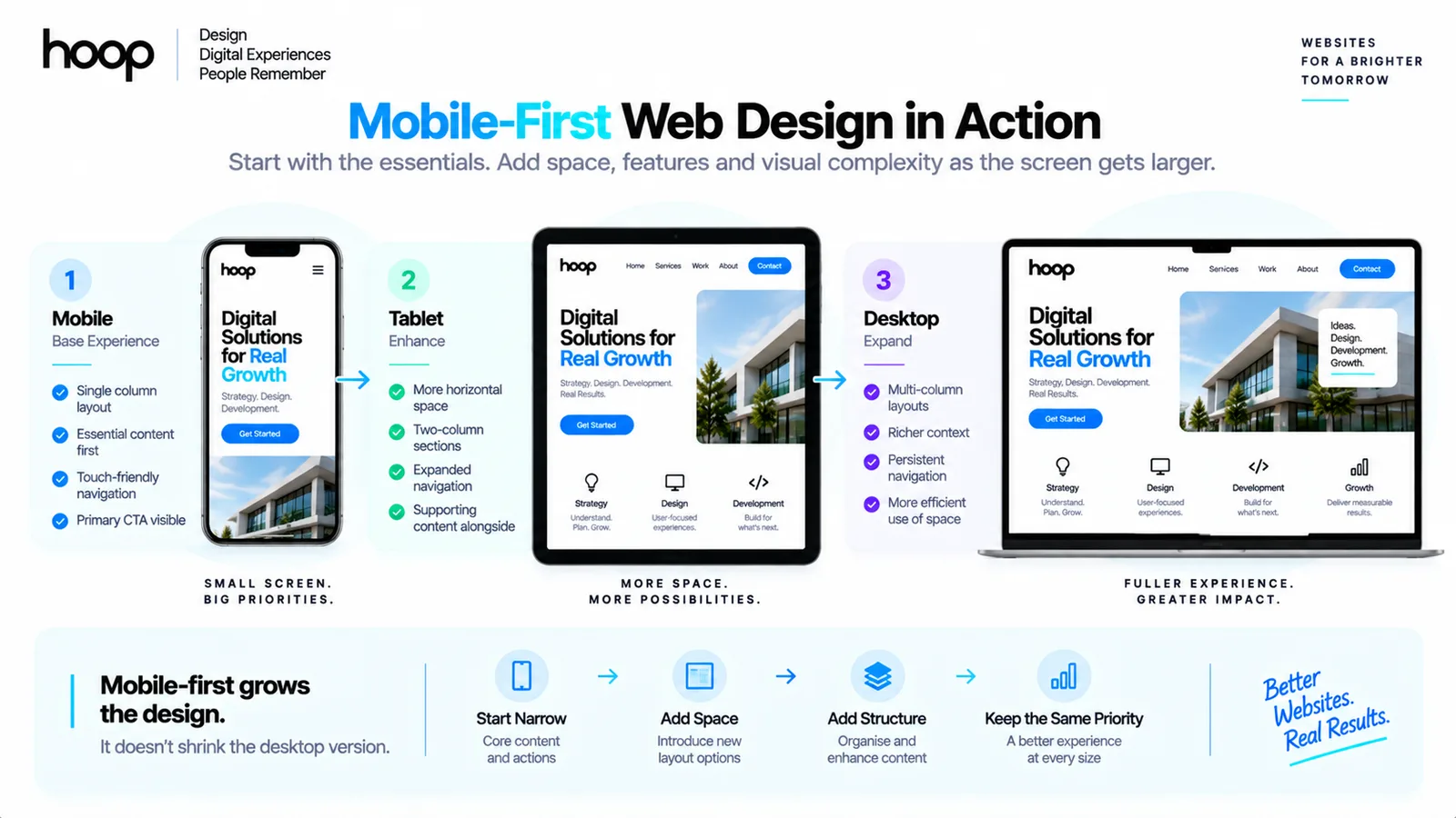 Mobile-first web design in action — the same page shown as a single-column mobile base, an enhanced two-column tablet layout, and an expanded multi-column desktop layout