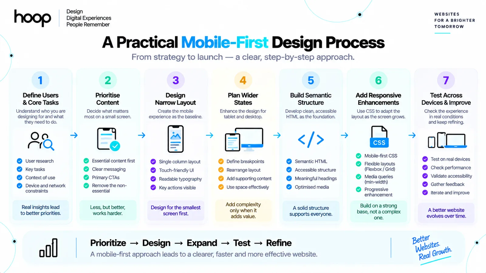 A practical seven-step mobile-first design process from defining users and core tasks through prioritising content, designing the narrow layout, planning wider states, building semantic structure, adding responsive enhancements, and testing across devices