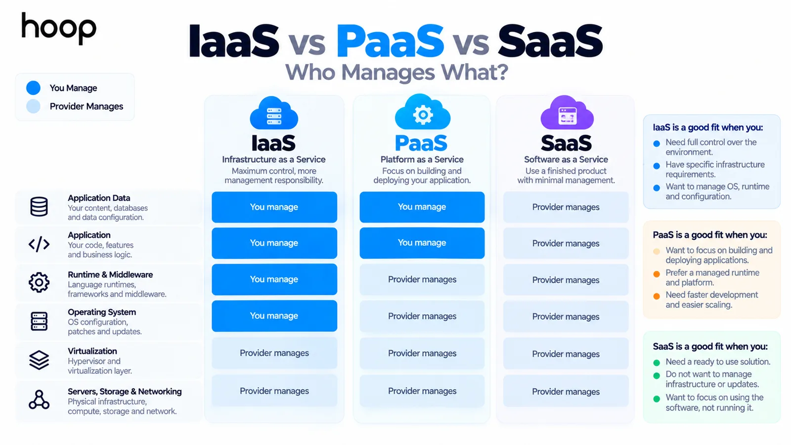 IaaS, PaaS, and SaaS compared layer by layer, showing who manages application data, application, runtime, operating system, virtualization, and physical infrastructure in each model