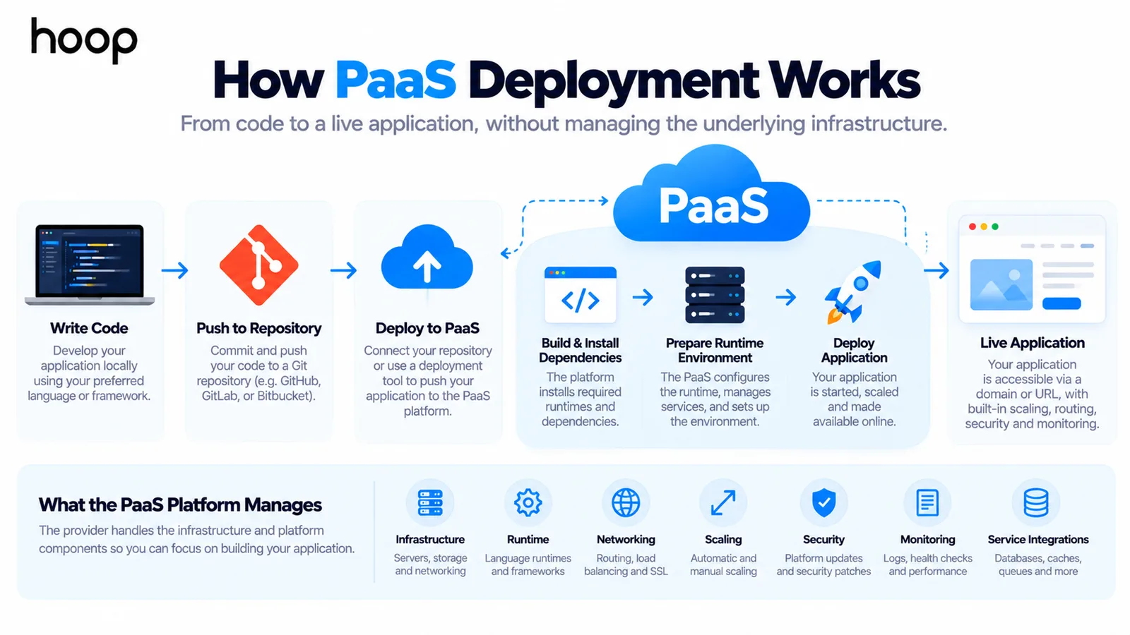 PaaS deployment flow from writing code and pushing to a Git repository, through the platform building dependencies, preparing the runtime, and deploying, to a live application, with the platform managing infrastructure, runtime, networking, scaling, security, monitoring, and integrations