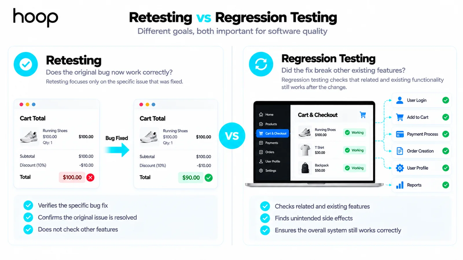 Retesting compared with regression testing, showing a cart total bug fixed and reverified on one side and related features such as login, add to cart, payment, and order creation all rechecked on the other