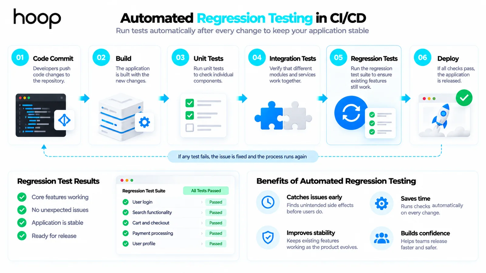Automated regression testing inside a CI/CD pipeline, running unit tests, integration tests, and the regression suite between build and deploy, with failures returning to the developer