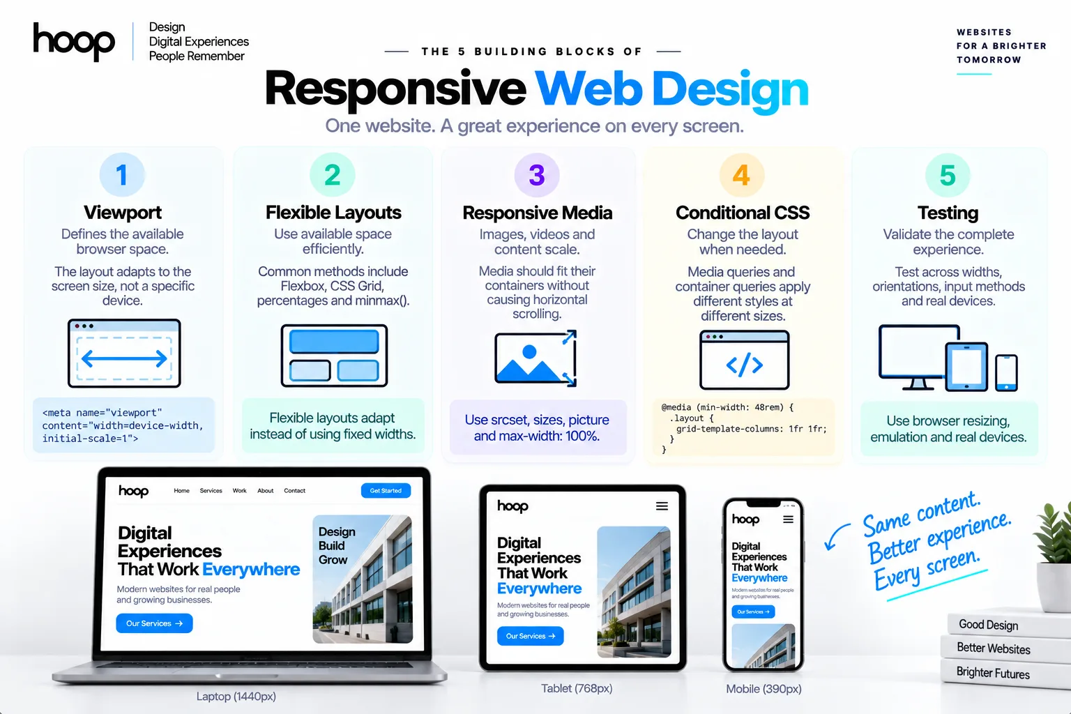 The five building blocks of responsive web design — viewport, flexible layouts, responsive media, conditional CSS, and testing — shown above the same page rendered on laptop, tablet, and mobile