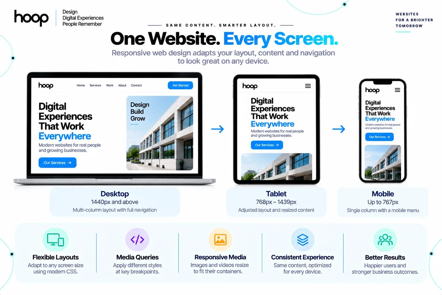 The same Hoop website shown on desktop at 1440px and above, tablet from 768px to 1439px, and mobile up to 767px, with the layout and navigation adapting at each width