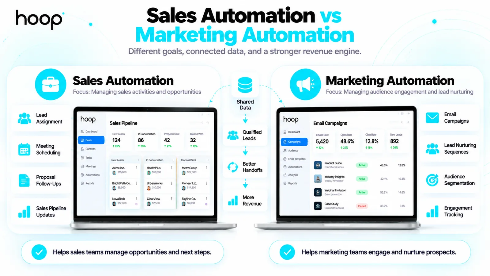 Sales automation focused on lead assignment, meeting scheduling, proposal follow-ups, and pipeline updates compared with marketing automation focused on email campaigns, nurturing sequences, audience segmentation, and engagement tracking, linked by shared data