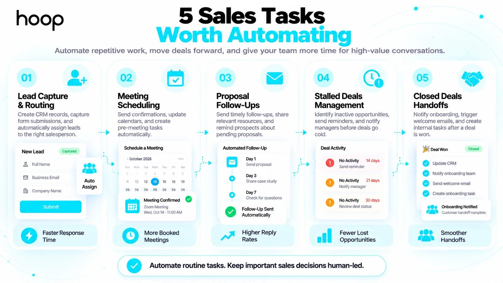 Five sales tasks worth automating: lead capture and routing, meeting scheduling, proposal follow-ups across days one, three, and seven, stalled deal management after 14, 21, and 30 days of inactivity, and closed-deal handoffs to onboarding