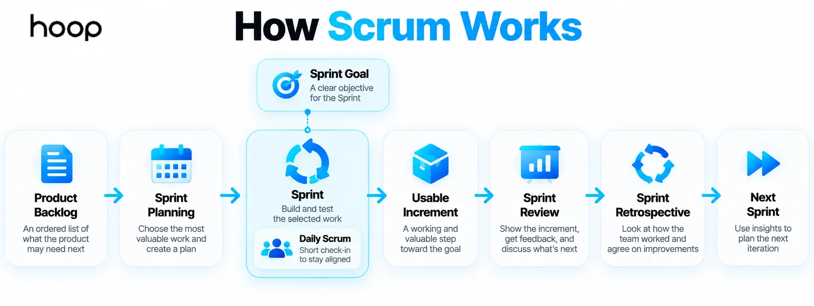 How Scrum works, shown as a chain from product backlog and sprint planning through the sprint and daily scrum to a usable increment, sprint review, retrospective, and next sprint