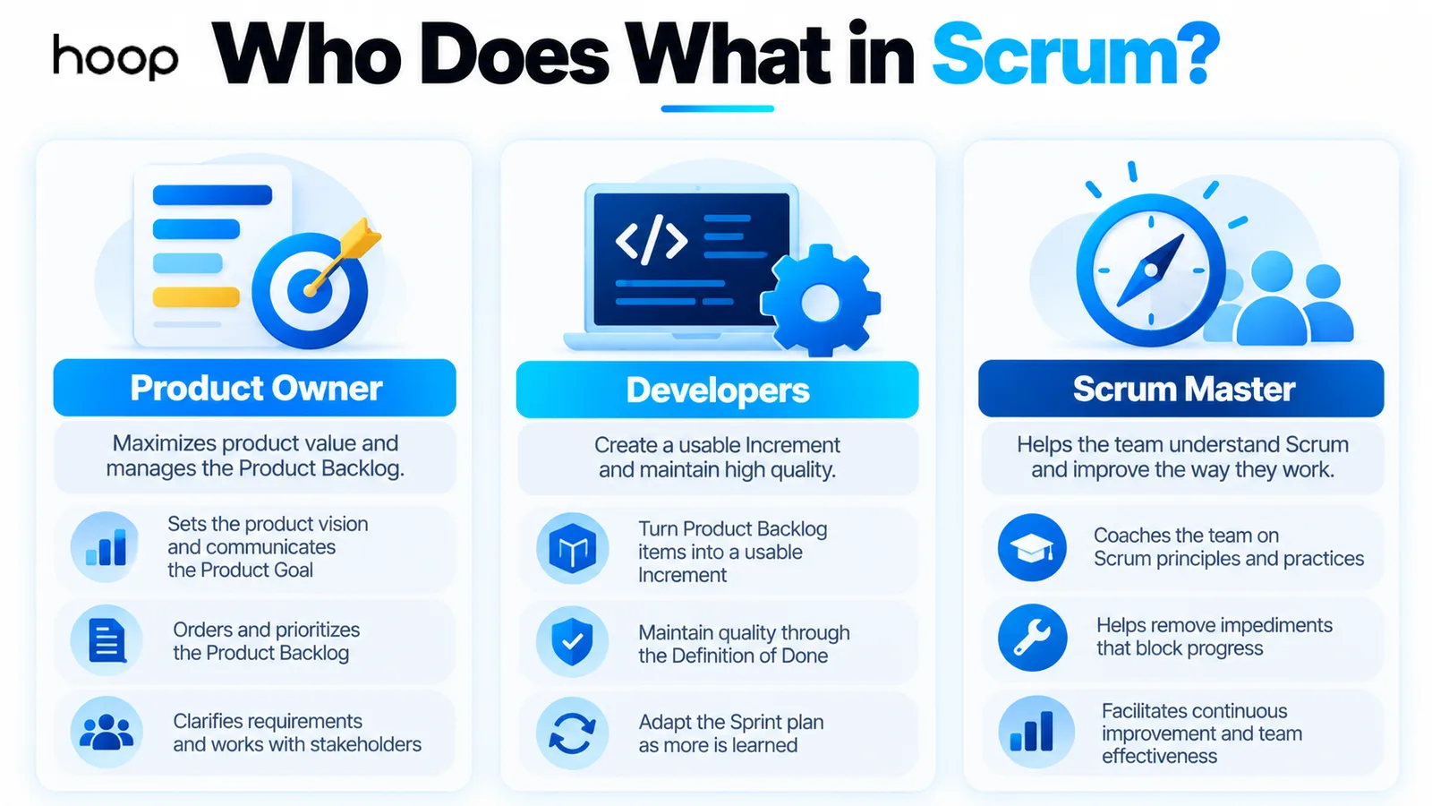 Who does what in Scrum — Product Owner, Developers, and Scrum Master shown side by side with the responsibilities of each accountability