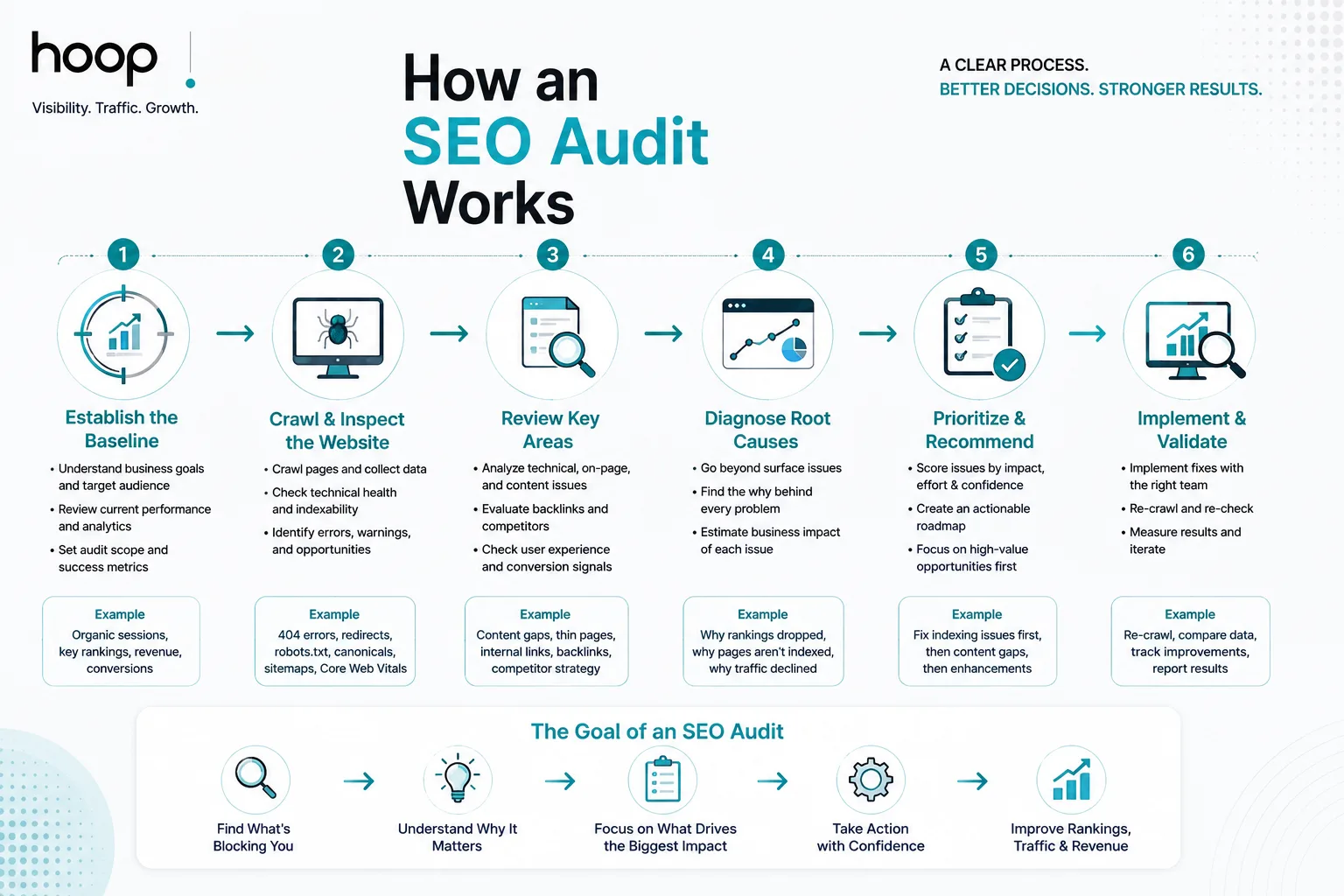 Six-step SEO audit process from establishing a baseline through to implementing and validating fixes
