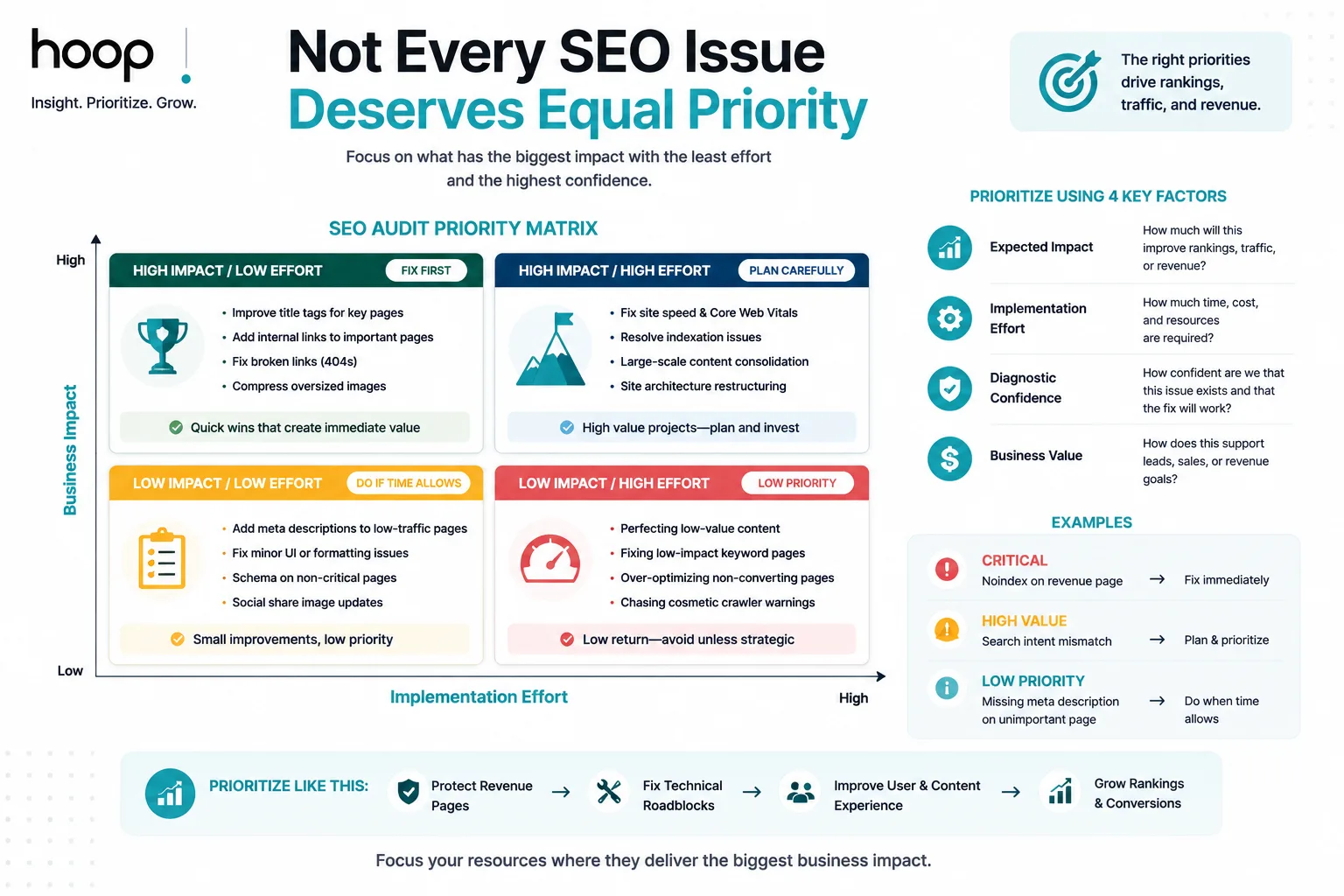 SEO audit priority matrix plotting business impact against implementation effort with four action quadrants