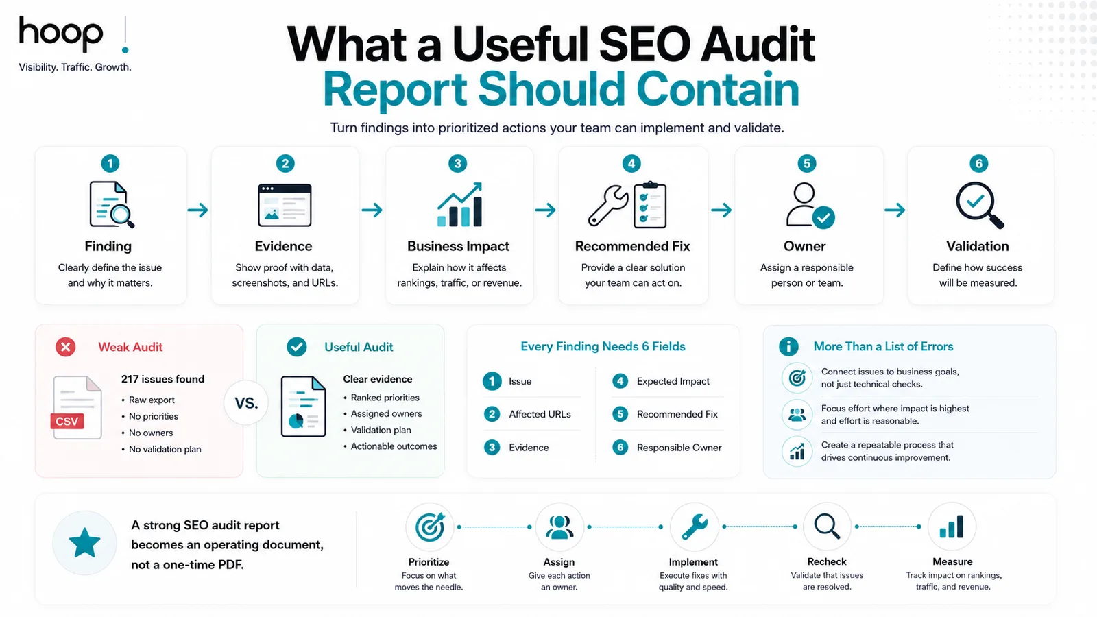 Six required fields for every SEO audit finding, contrasting a weak raw export with a useful prioritized report