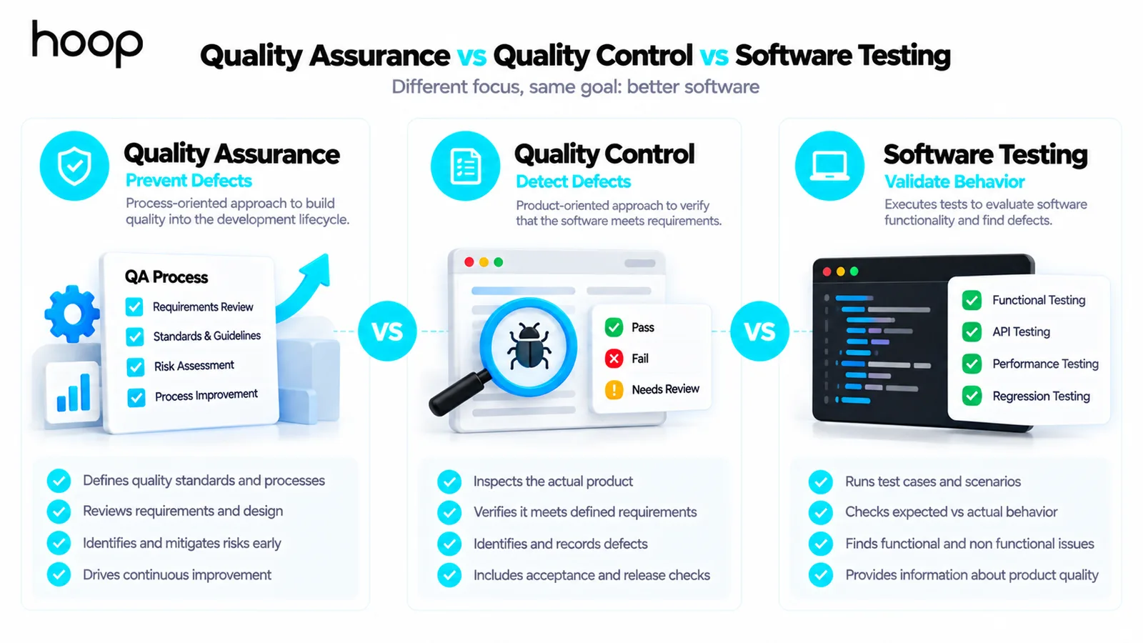 Quality assurance, quality control, and software testing compared: preventing defects through process, detecting defects in the product, and validating behavior by executing tests