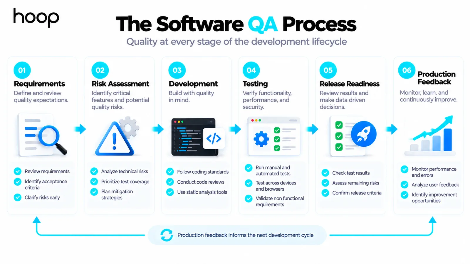 Six-stage software QA process covering requirements, risk assessment, development, testing, release readiness, and production feedback, with feedback returning to the next cycle