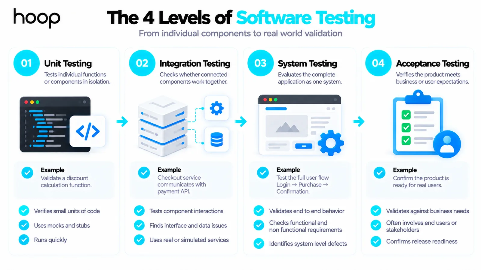 The four levels of software testing — unit, integration, system, and acceptance — each with an example and the behavior it validates