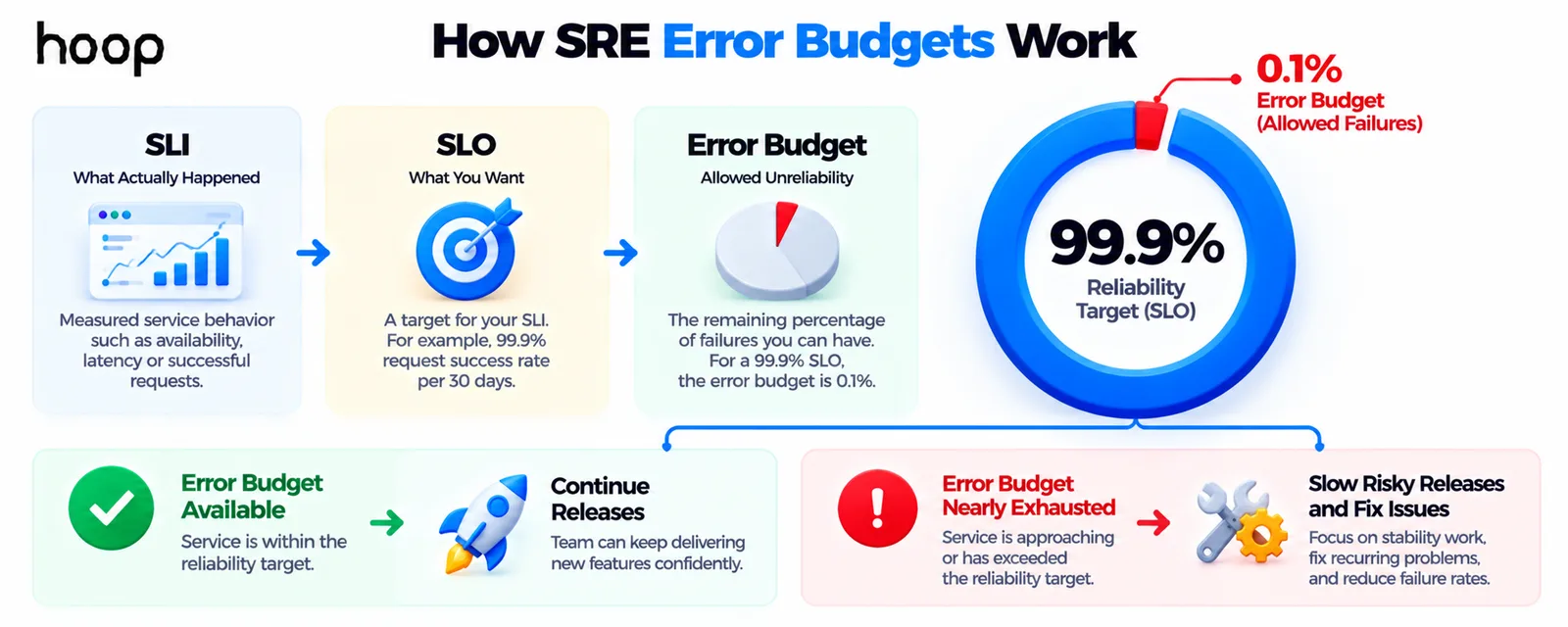 How SRE error budgets work, moving from SLI to SLO to an error budget, with a 99.9% reliability target leaving 0.1% allowed failure, and the release decisions that follow when budget is available or exhausted
