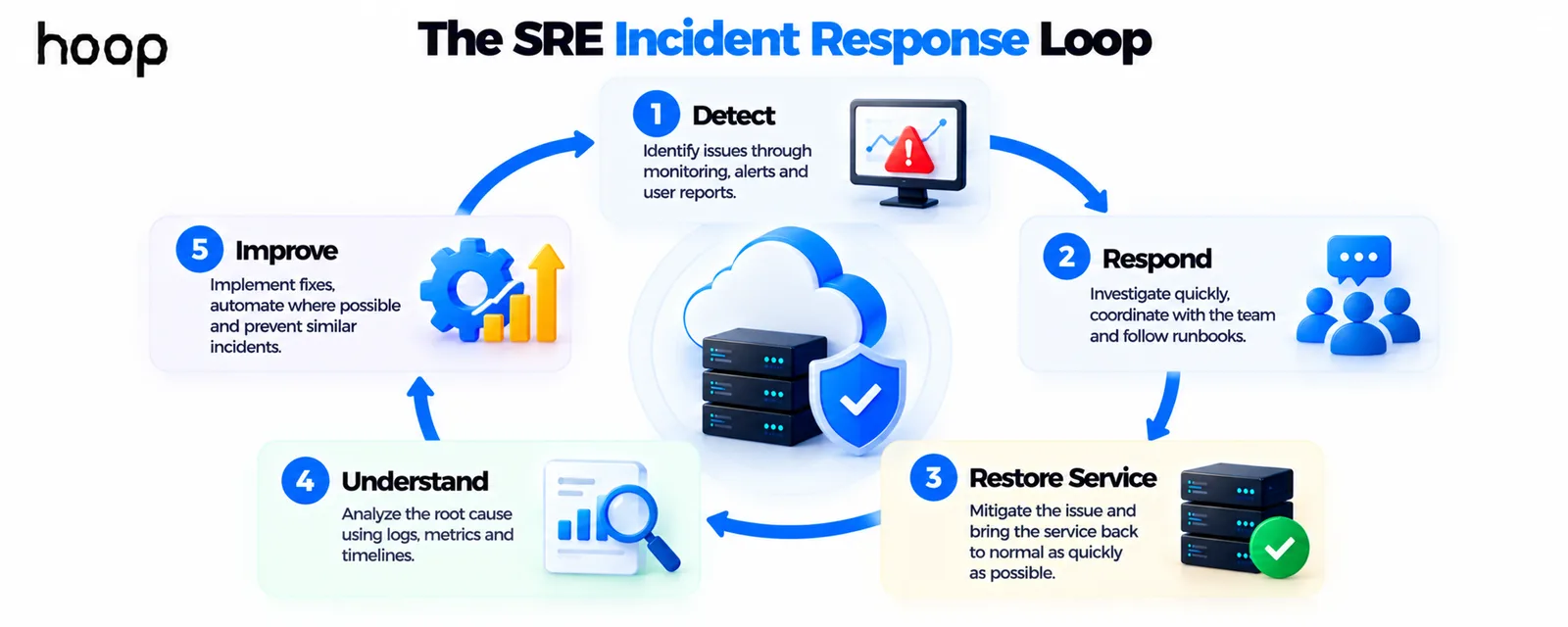 The SRE incident response loop of detect, respond, restore service, understand, and improve, circling a protected production system