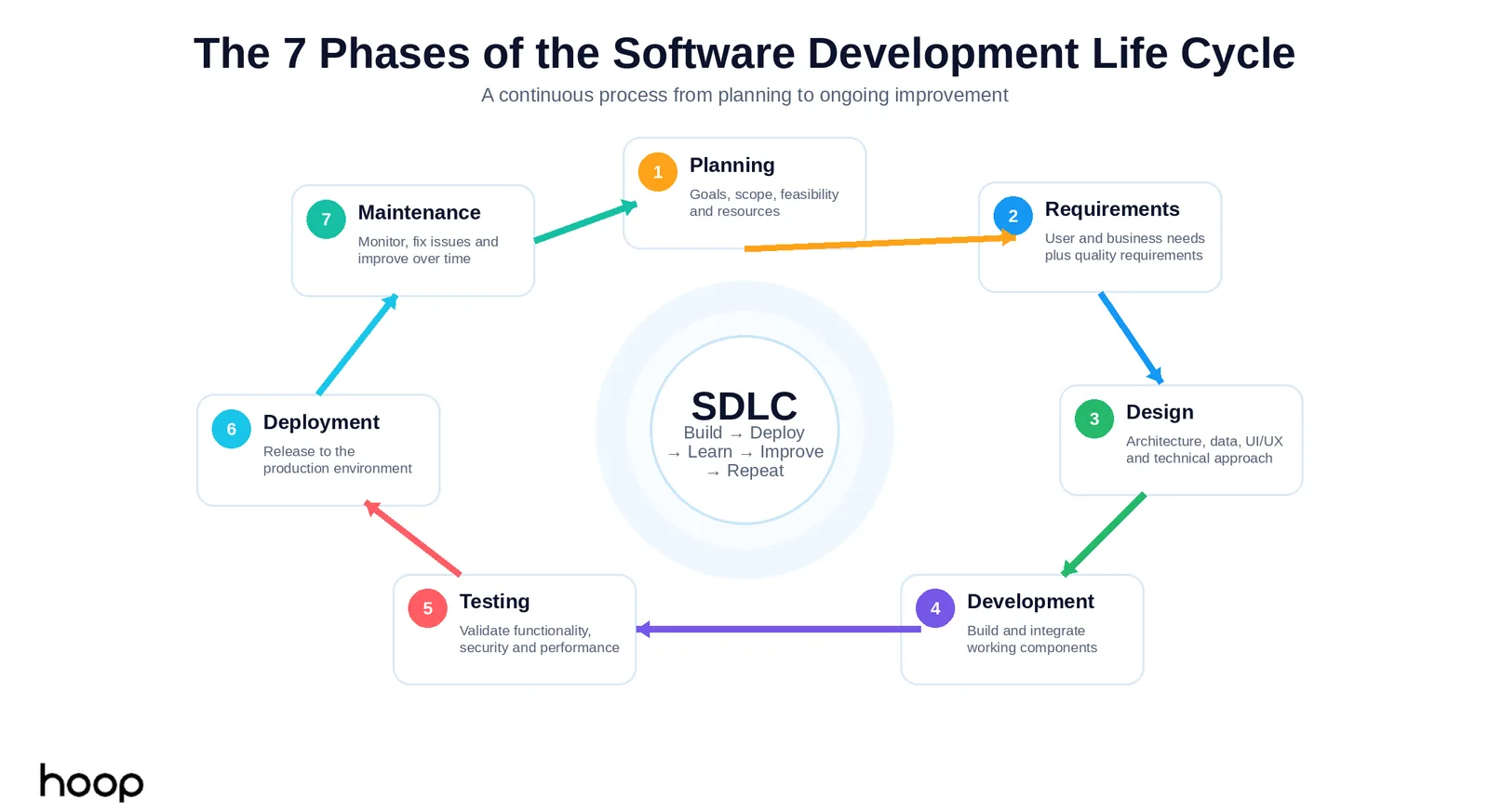 The seven phases of the software development life cycle arranged in a continuous loop from planning and requirements through design, development, testing, deployment, and maintenance