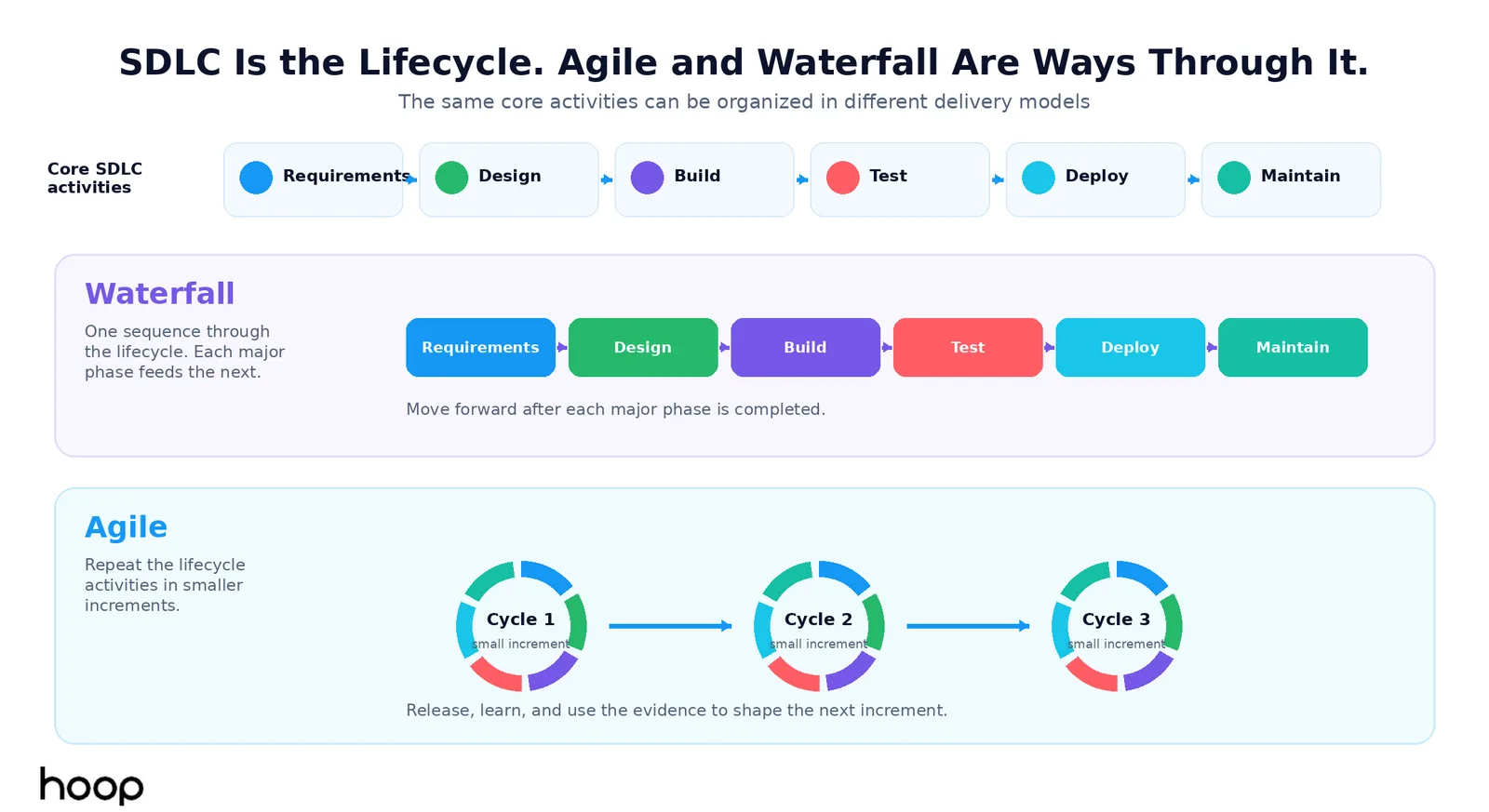 Diagram showing the core SDLC activities once, then how Waterfall runs them as a single sequence while Agile repeats the same activities across successive small increments