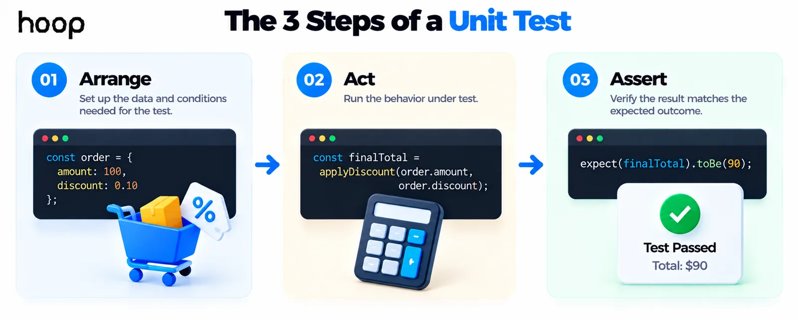 The three steps of a unit test shown in code: arranging an order with a 10 percent discount, acting by calling the discount function, and asserting that the final total equals 90