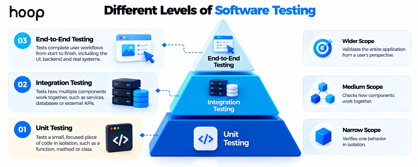Testing pyramid showing unit testing at the base with narrow scope, integration testing in the middle checking how components work together, and end-to-end testing at the top validating complete user workflows